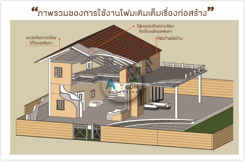 โฟมอีพีเอส (EPS FOAM)  การติดตั้งระบบดังกล่าว เป็นระบบที่ปูแผ่นโฟมอีพีเอสบนโครงหลังคาแล้วปูทับด้วยเเผ่นหลังคาเมทัลชีท เป็นระบบที่นิยมในปัจจุบัน เพราะนอกจากจะช่วยกันความร้อนที่หลังคาเเล้ว โฟมอีพีเอส ยังช่วยกันเสียงจากน้ำฝน รวมถึงเป็นฝ้าโฟมในตัวขนาดที่เเนะนำ 120 x 300 cm เเละ 120 x 600 cm ความหนา 2 นิ้ว, 3 นิ้ว เเละ 4นิ้ว  ความหนาเเน่น 1.0 lb/cu.ft ชนิดเกรดไม่ลามไฟ