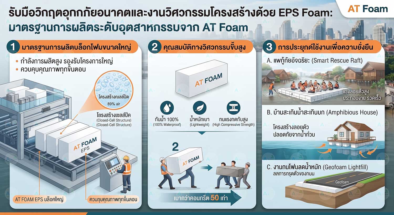 อินโฟกราฟิกมาตรฐานการผลิต EPS Foam ขนาดใหญ่จาก เอทีโฟม (AT Foam) สำหรับงานวิศวกรรมโครงสร้าง การสร้างแพกู้ภัยอัจฉริยะ และการรับมืออุทกภัยอนาคต