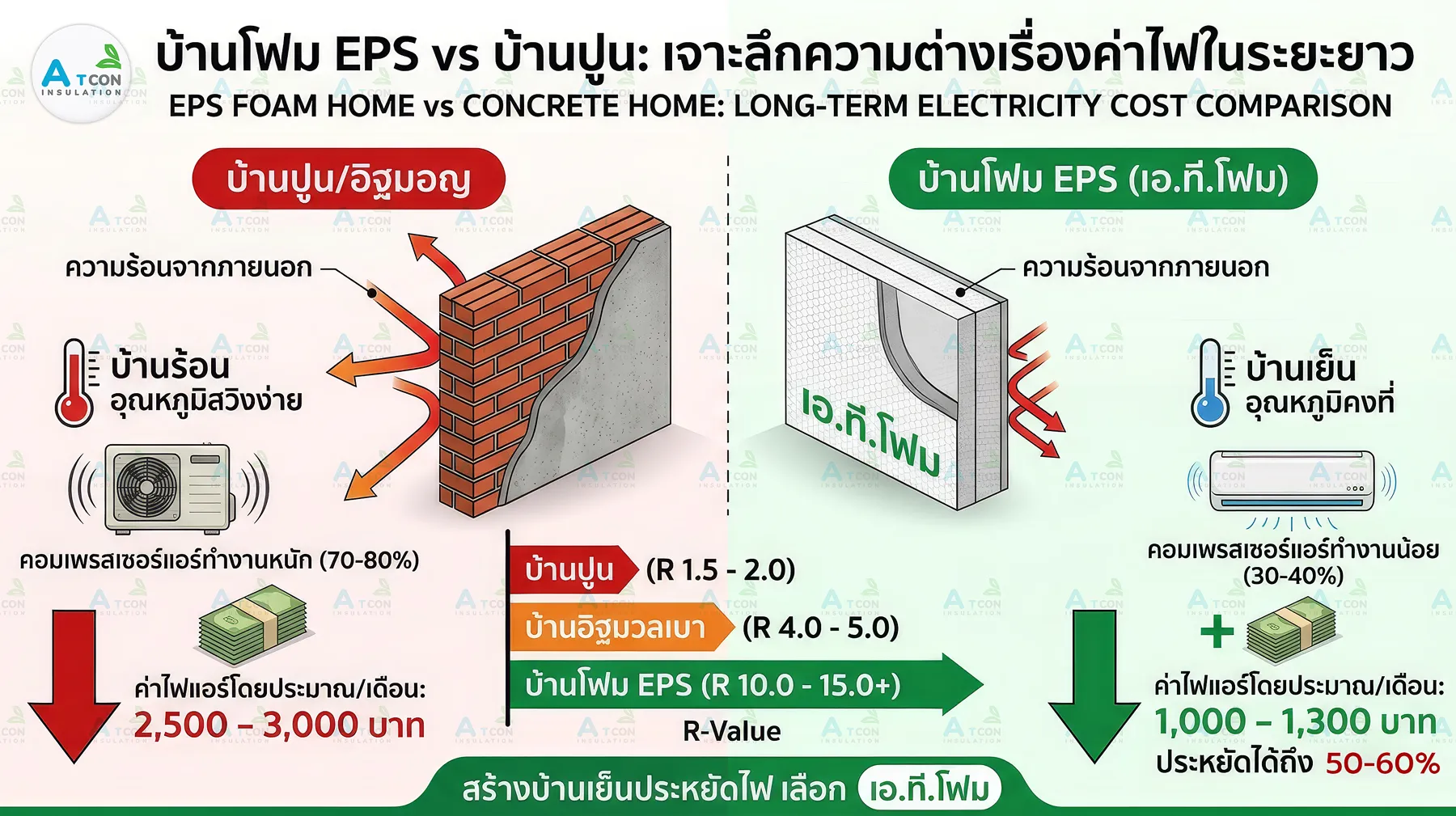อินโฟกราฟิกเปรียบเทียบค่า R-Value กันความร้อน ระหว่างผนังบ้านปูน (ต่ำ) และผนังโฟม EPS ของ เอ.ที.โฟม (สูงมาก) พร้อมตัวเลขแสดงการประหยัดค่าไฟแอร์