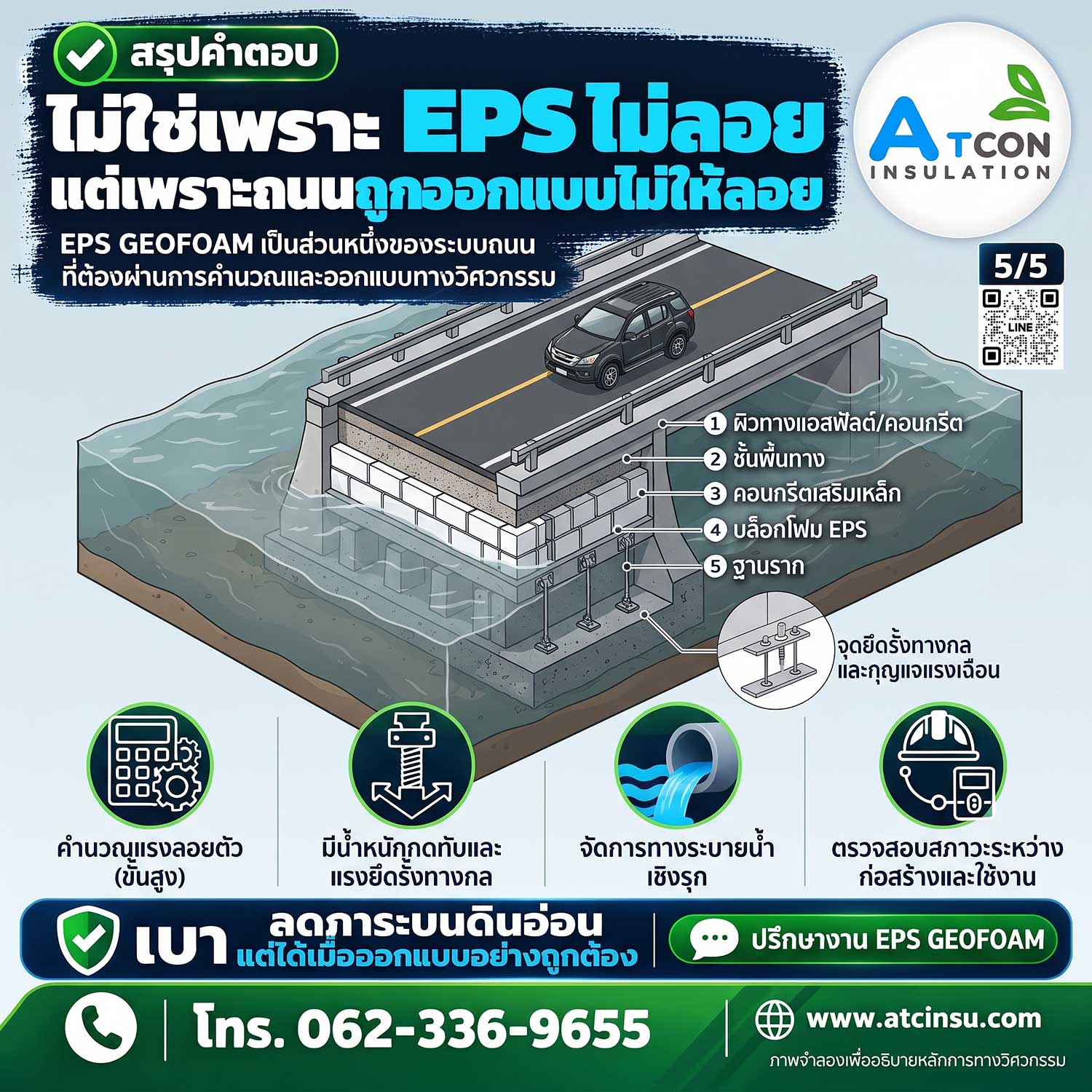 ภาพอินโฟกราฟิกสรุปหลักการทางวิศวกรรมว่าไม่ใช่เพราะ EPS ไม่ลอย แต่เพราะถนนถูกออกแบบให้มีน้ำหนักกดทับ ชั้นทางคอนกรีตเสริมเหล็กและจุดยึดรั้งทางกลที่ถูกต้อง โดย ATCON Insulation