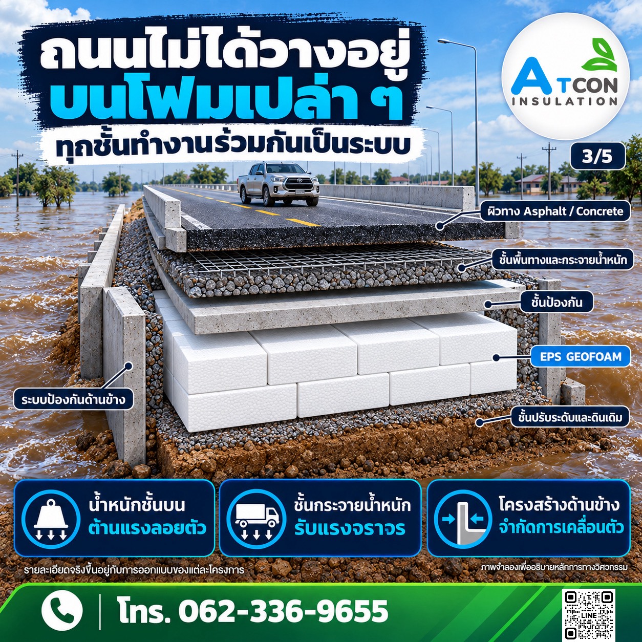ภาพอินโฟกราฟิกแสดงโครงสร้างชั้นทางร่วมกับ EPS Geofoam หน้าตัดถนนและคอสะพาน ระบบป้องกันด้านข้างและการกระจายน้ำหนักโดย ATCON Insulation