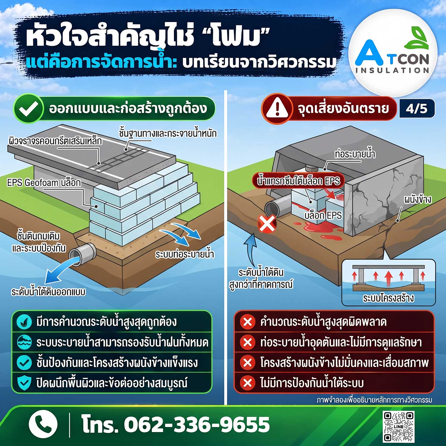 ภาพอินโฟกราฟิกเปรียบเทียบการออกแบบและก่อสร้าง EPS Geofoam ที่ถูกต้องเทียบกับจุดเสี่ยงอันตราย เมื่อเกิดปัญหาน้ำใต้ดินและท่อระบายน้ำอุดตัน โดย ATCON Insulation